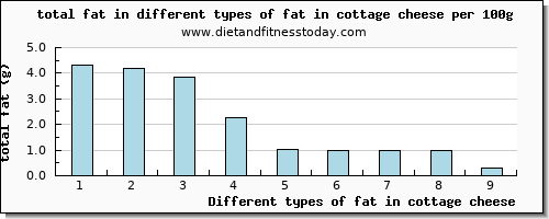 fat in cottage cheese total fat per 100g